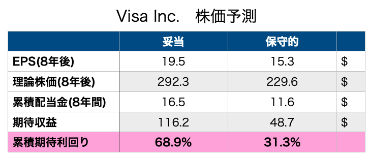 株価 ビザ V